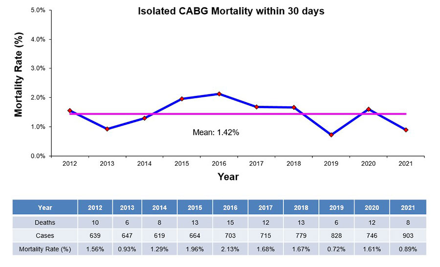 NHCS CABG Mortality Graph