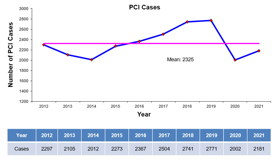 NHCS PCI Workload Chart