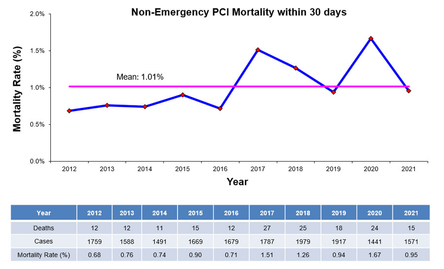 NHCS PCI Mortality Chart