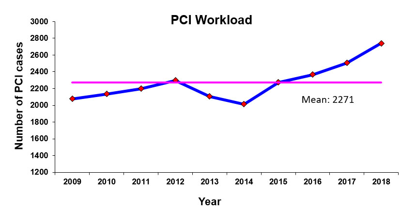NHCS PCI Workload Chart