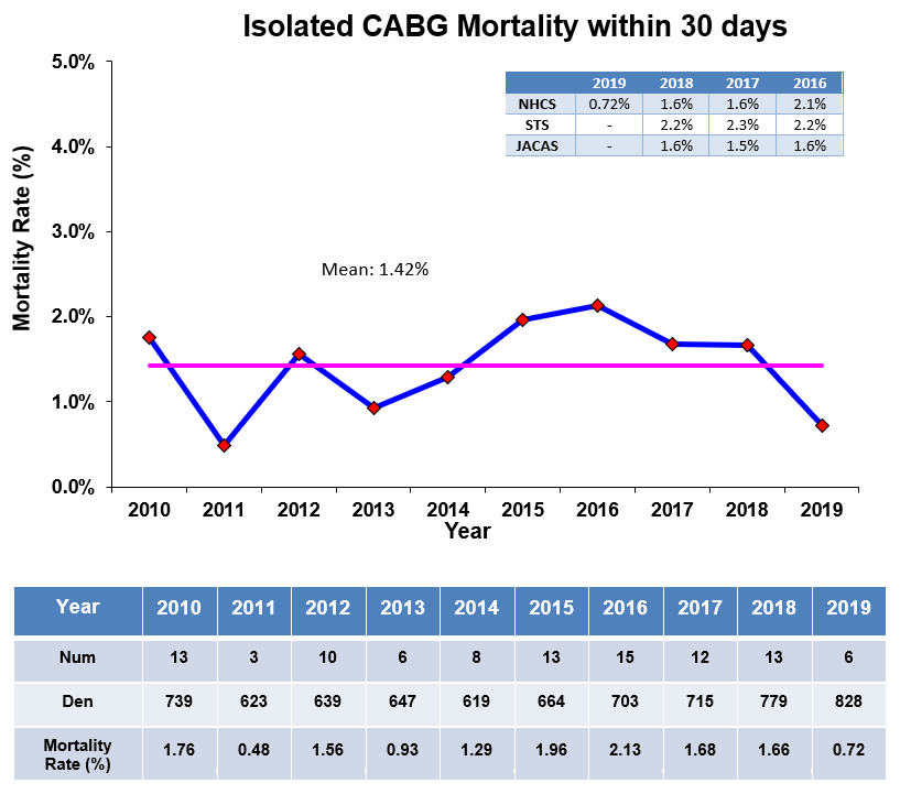 NHCS CABG Mortality Graph