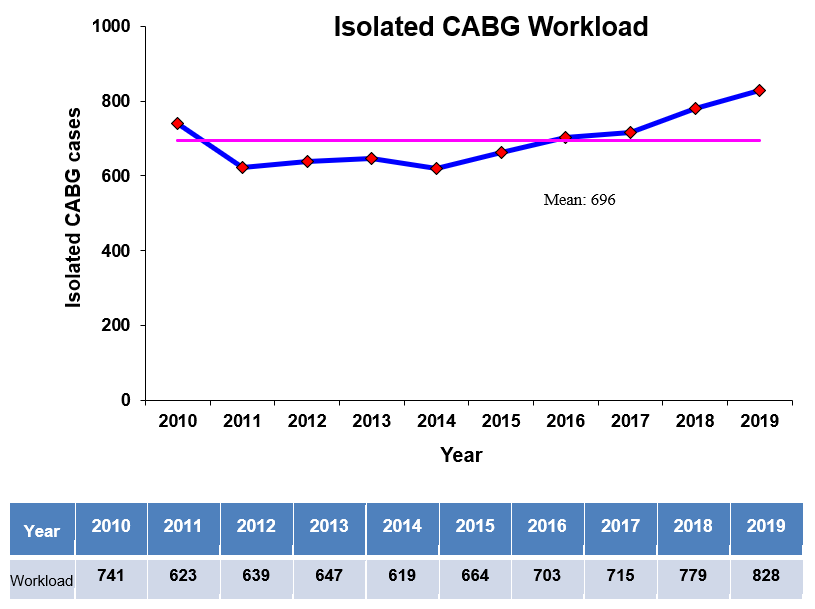NHCS CABG Workload Chart