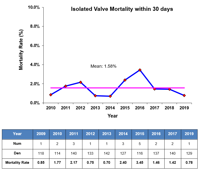 NHCS Valve Mortality Chart