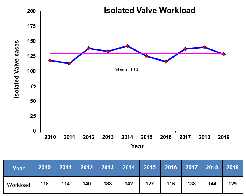 NHCS Valve Surgery Workload Chart